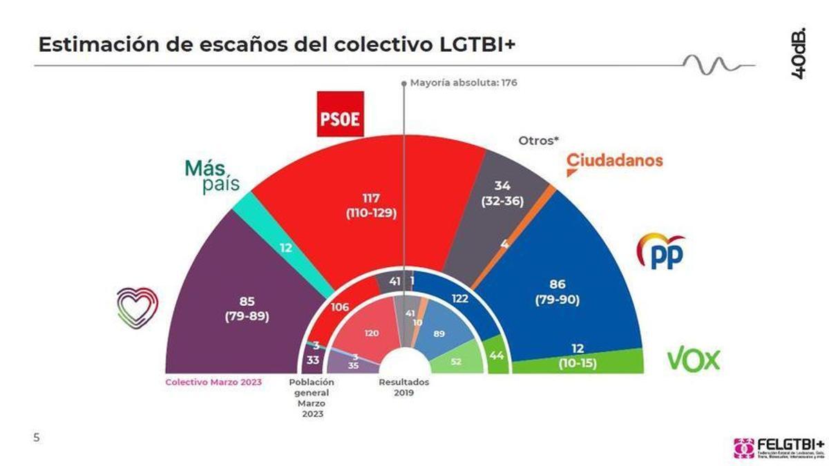 Estimación de voto del colectivo LGTBI+ por escaños.