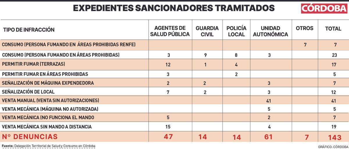 Datos de expedientes sancionadores tramitados por denuncias relacionadas con leyes antitabaco.