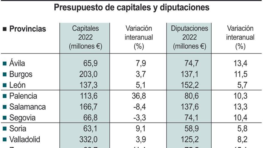 Infografía de presupuestos de capitales y diputaciones