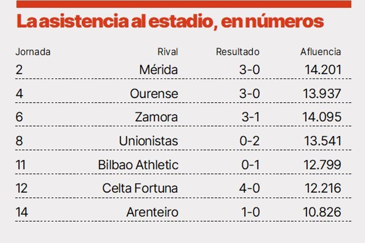 La afluencia de público al Heliodoro esta temporada.
