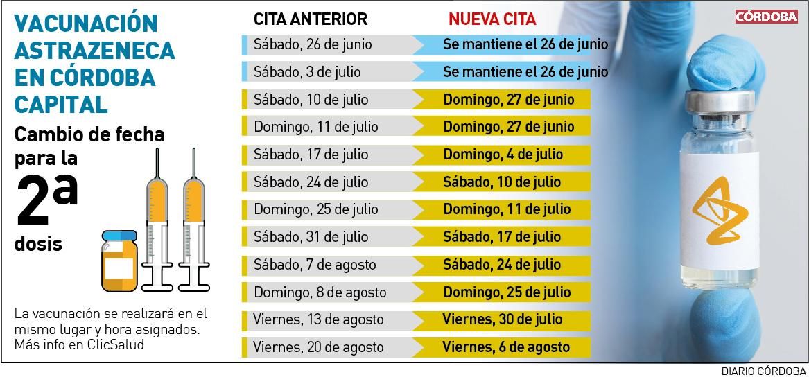 Cambios de fecha en la segunda dosis de AstraZeneca.