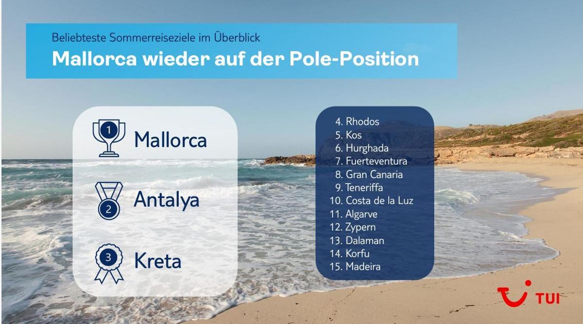 Así queda el 'ranking' de destinos este verano de TUI, con Mallorca a la cabeza y Antaly pisándole los talones.
