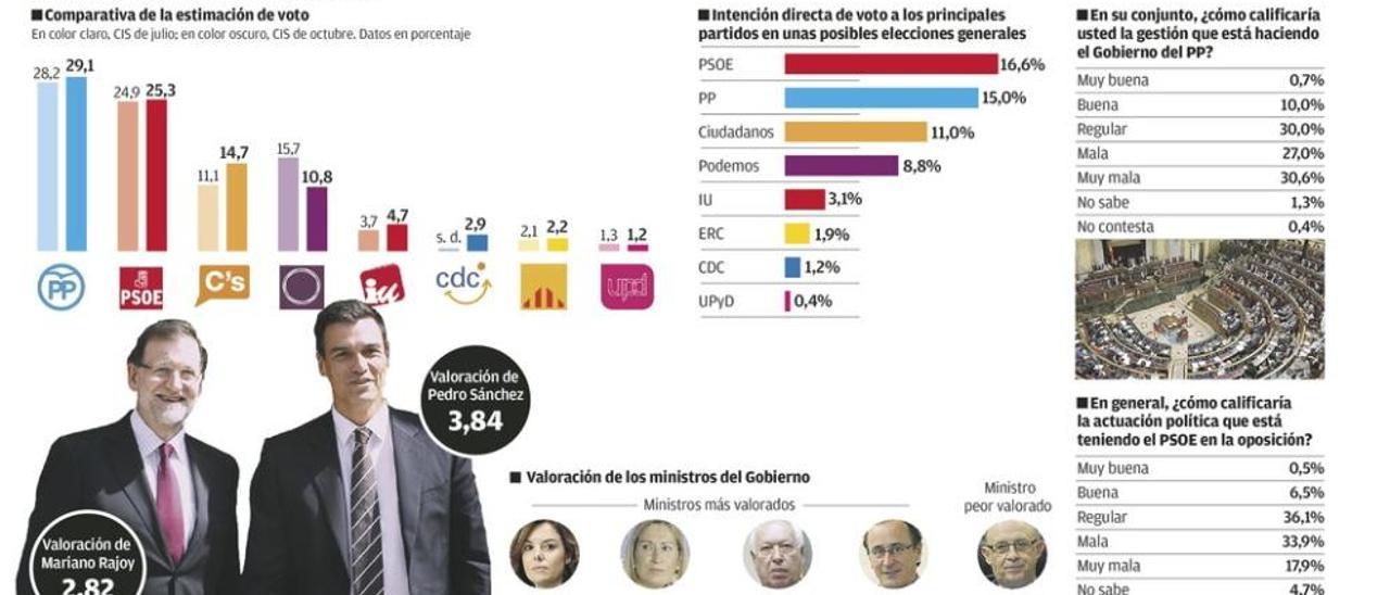 El PP aventaja al PSOE en un 3,8%, C&#039;s se iza al 14,7% y Podemos baja al 10,8%, según el CIS