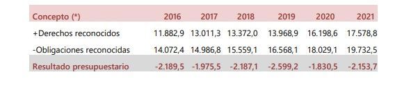 Evolución de los resultados presupuestarios evaluados por la Sindicatura de Comptes.