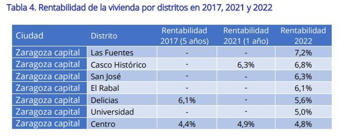 Rentabilidad de la vivienda por distritos en Zaragoza en 2017, 2021 y 2022
