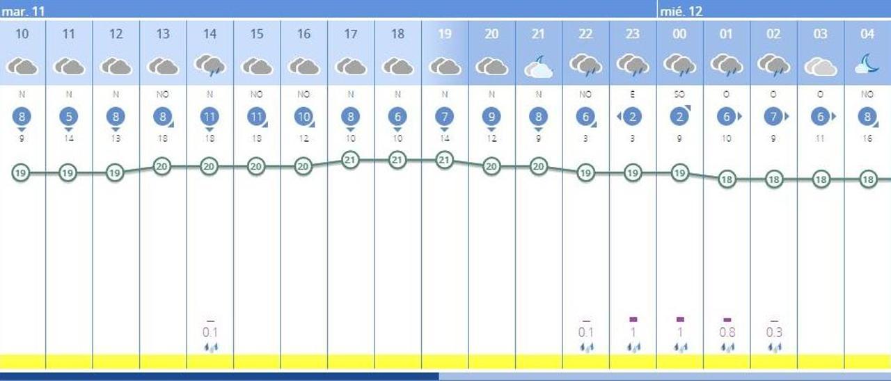 El tiempo en València ciudad hoy estará marcado por las lluvias, según la previsión de la Aemet.