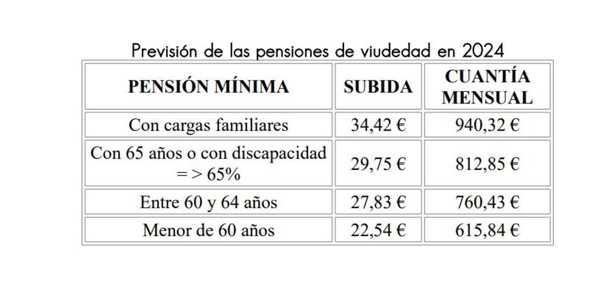 Previsión de las pensiones de viudedad en 2024