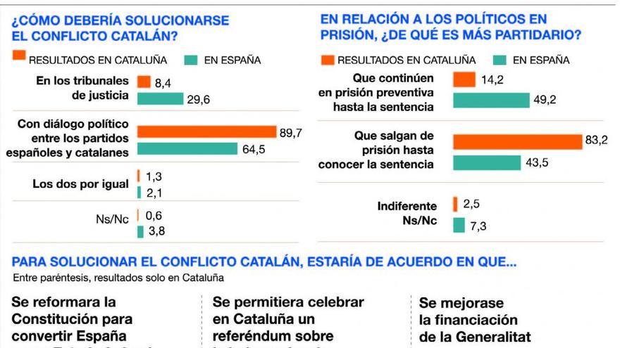 Más apoyo al referéndum