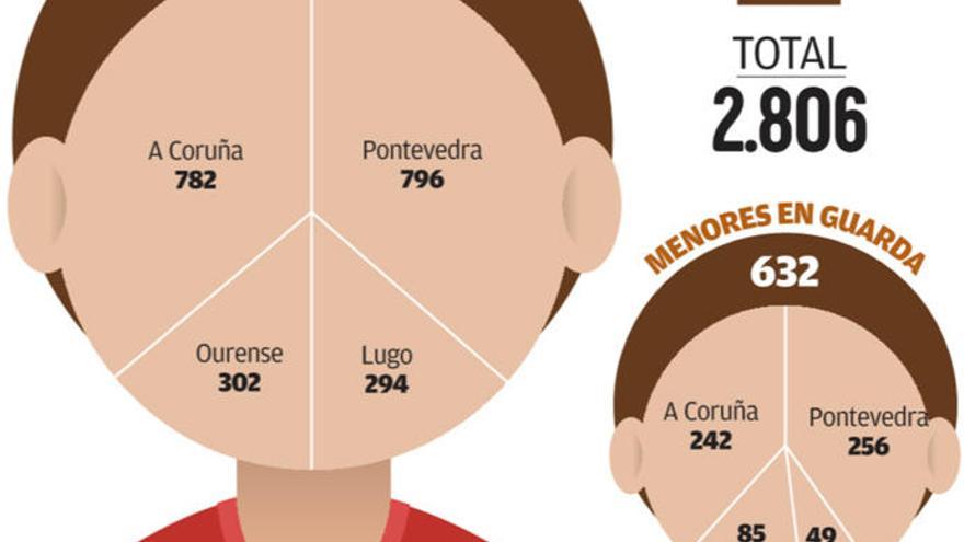 La Xunta asume cada mes la tutela de 30 niños por petición de los propios padres