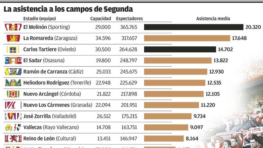 El Molinón no tiene rival