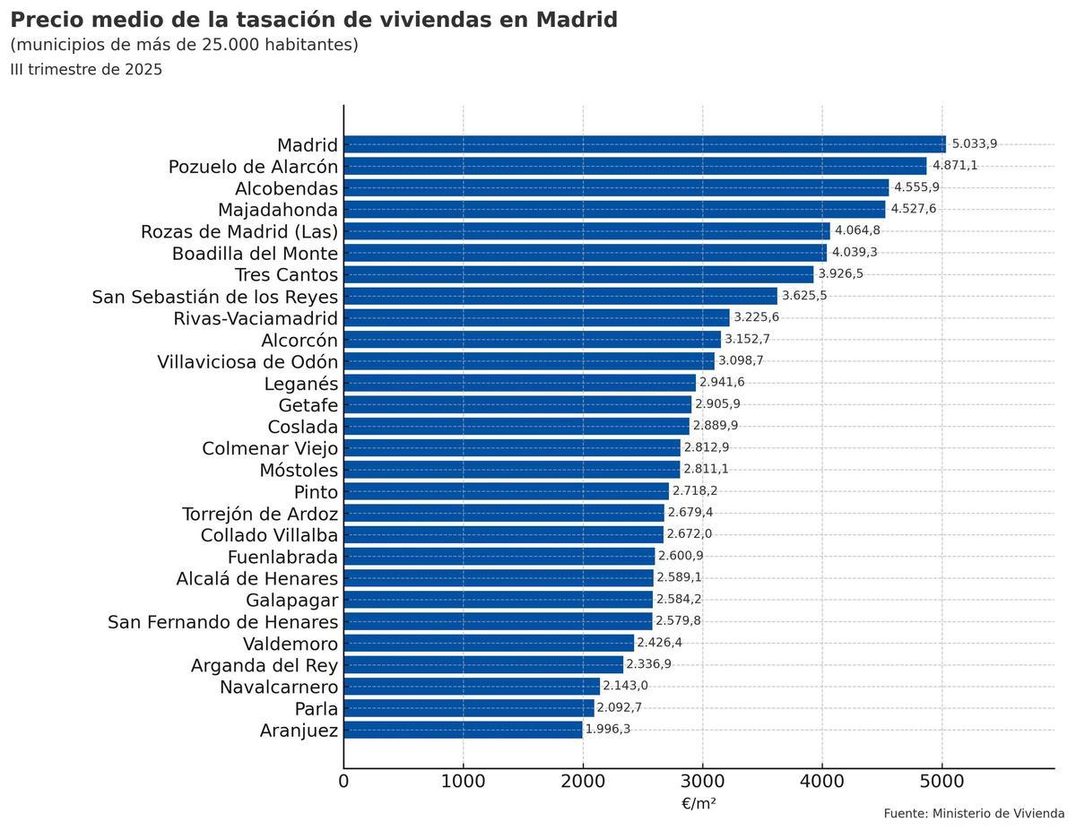 Precios de tasación de viviendas en Madrid.