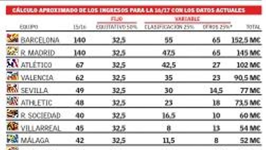 Esto es lo que cobrarán Valencia y Levante por los derechos de TV