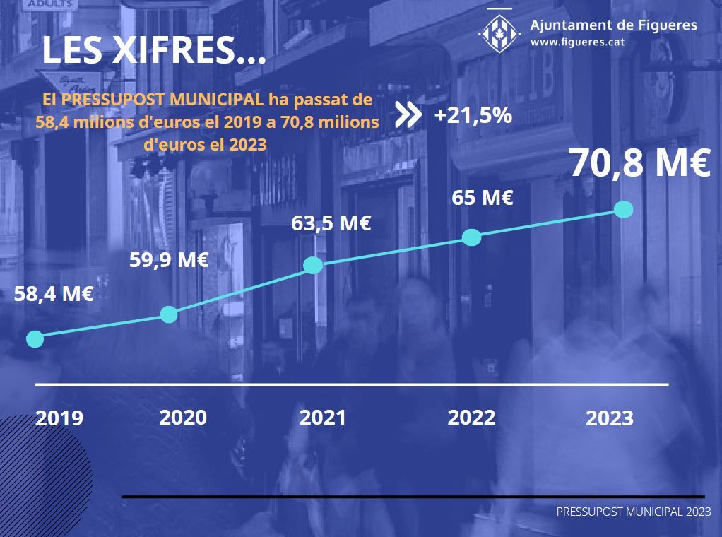 Evolució del pressupost municipal els últims anys