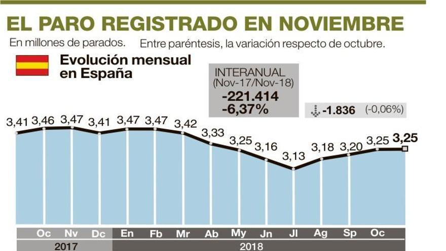 Hay 10.000 parados menos en Extremadura que hace un año, la mitad por el sector servicios