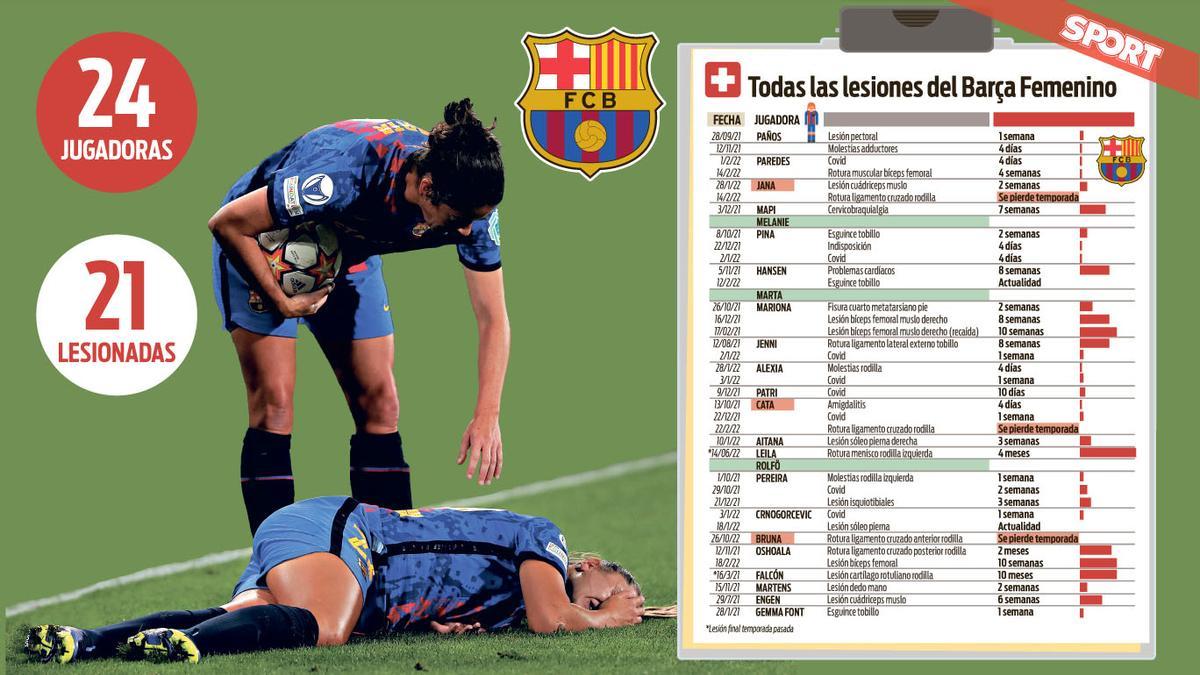 Las lesiones, el rival más aterrador para el Barça