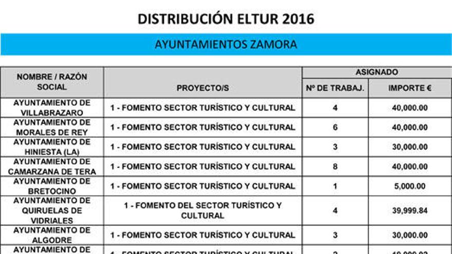 El Plan de Empleo Local creará 358 puestos en Zamora