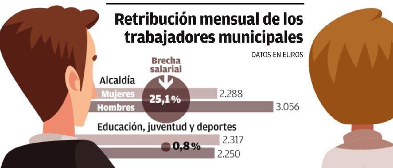 Los hombres ganan un 8,6% más que las mujeres en el ayuntamiento