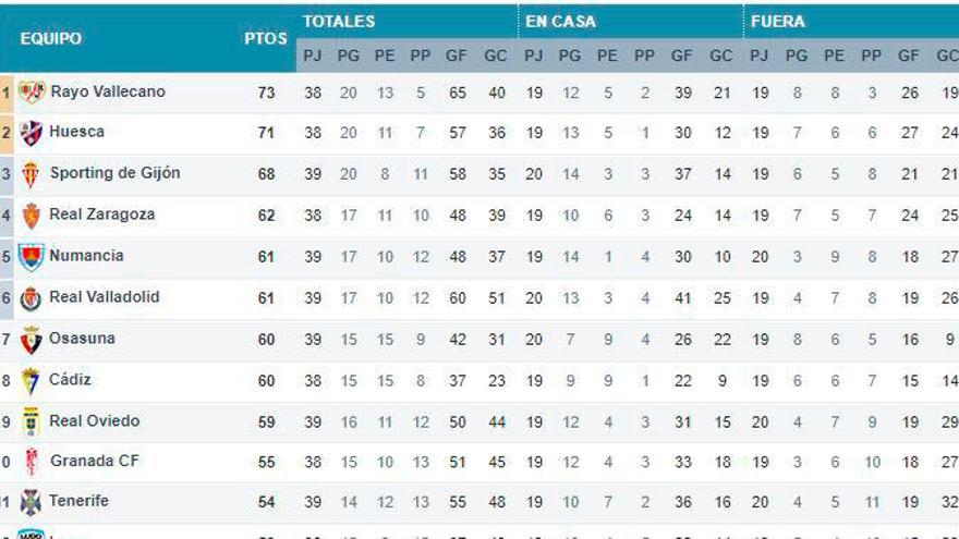 Clasificación Segunda División: Así queda la clasificación de segunda  división a falta de tres jornadas