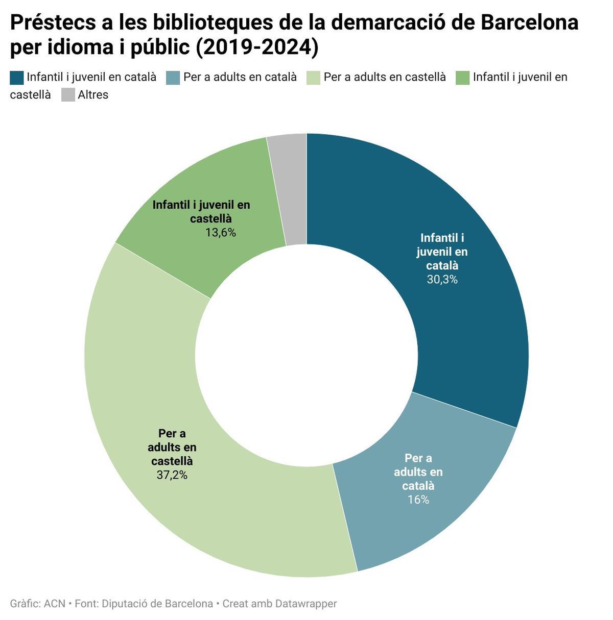 Préstecs a les biblioteques de la demarcació de Barcelona per idioma i públic
