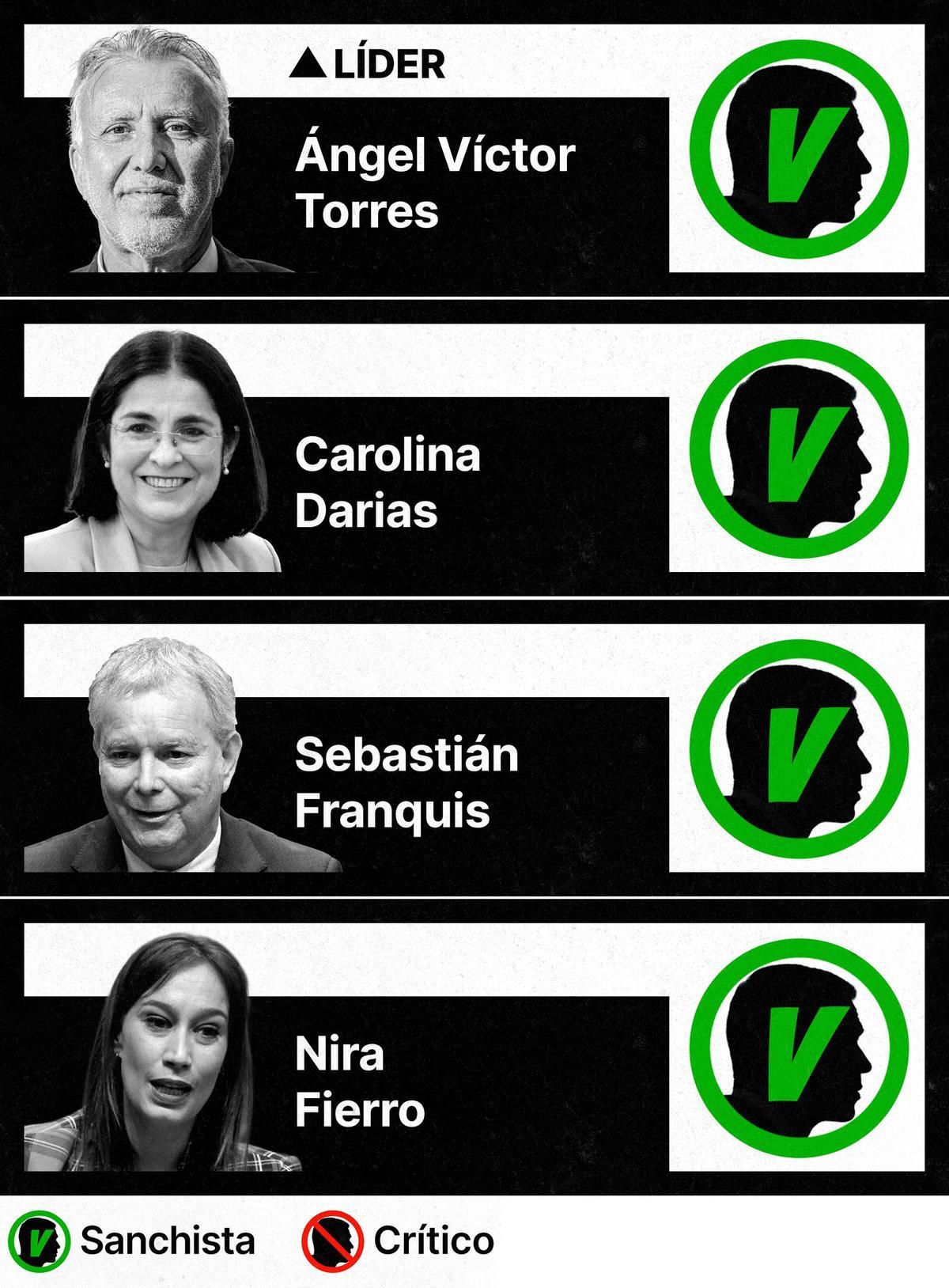 Sanchistas y críticos en el PSOE de Canarias