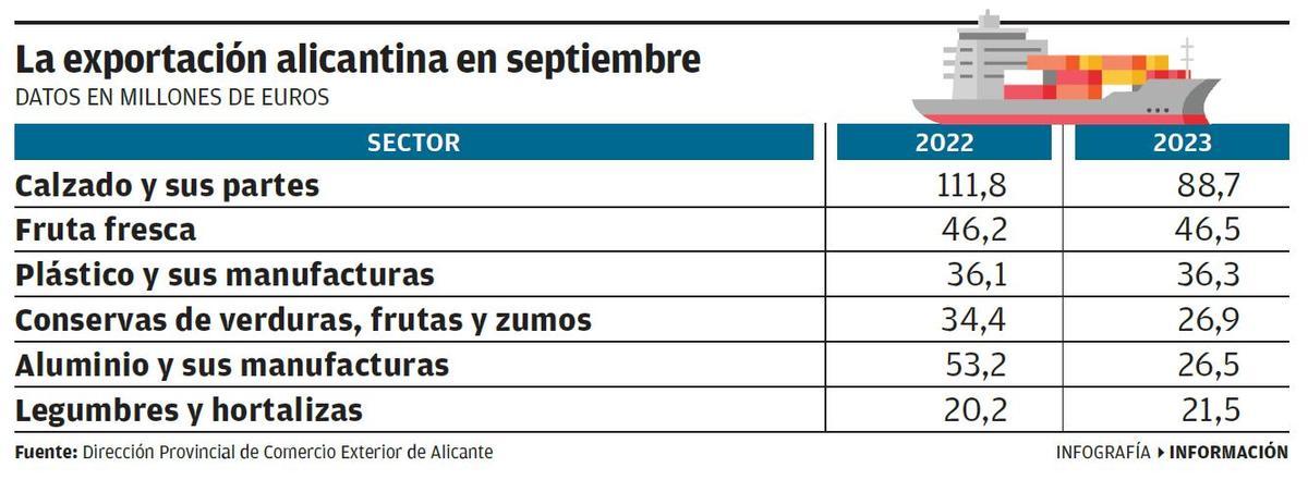 Las exportaciones alicantinas en septiembre.