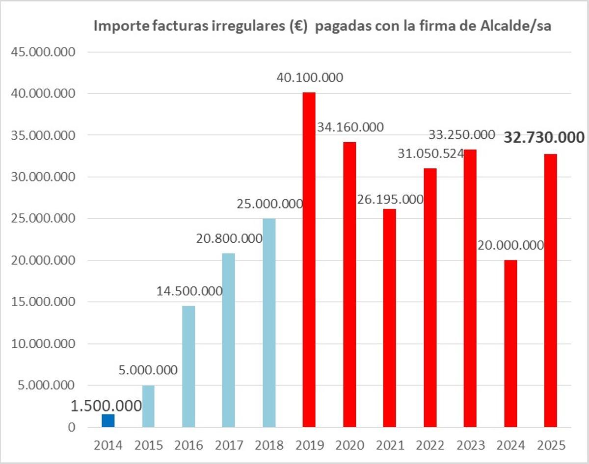 Evolución de las facturas irregulares, de acuerdo con el PP.