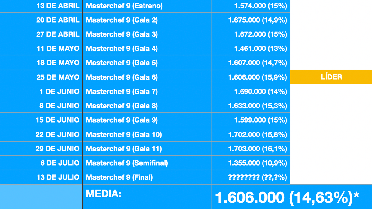 Datos de audiencia de las galas de la novena edición de 'Masterchef'.