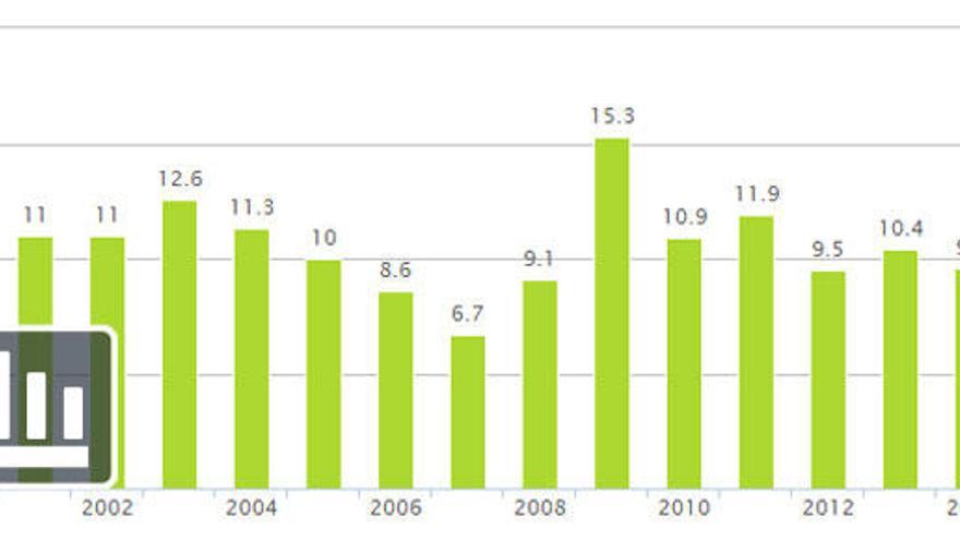 El ahorro de los hogares supone el 14,8% de su renta