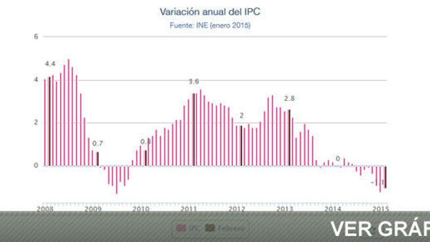 La subida de la gasolina modera la caída del IPC