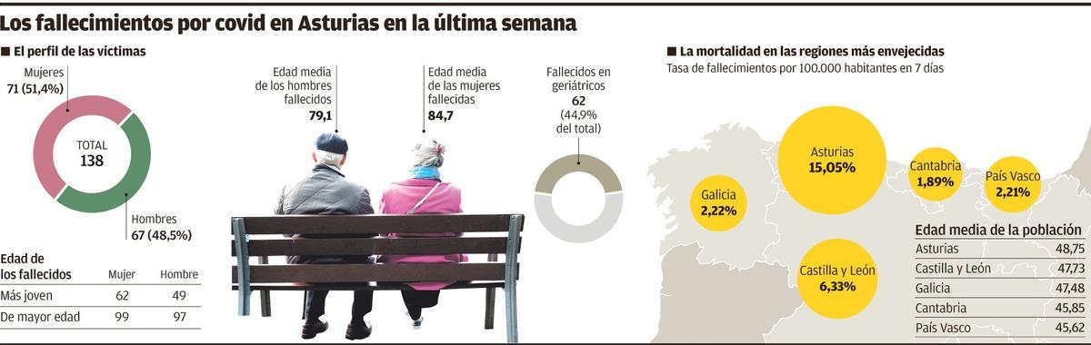 Los fallecimientos por covid en Asturias en la última semana