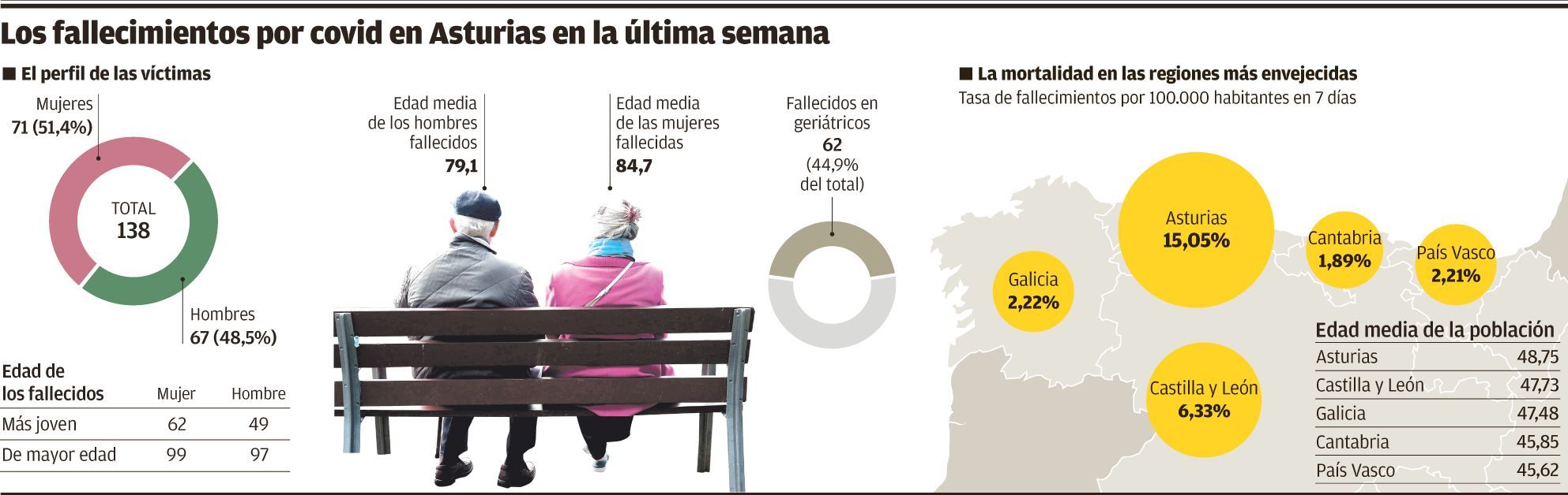 Los fallecimientos por covid en Asturias en la última semana