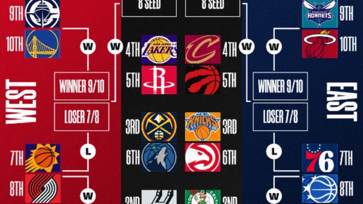 El cuadro del 'Play-in' de la NBA