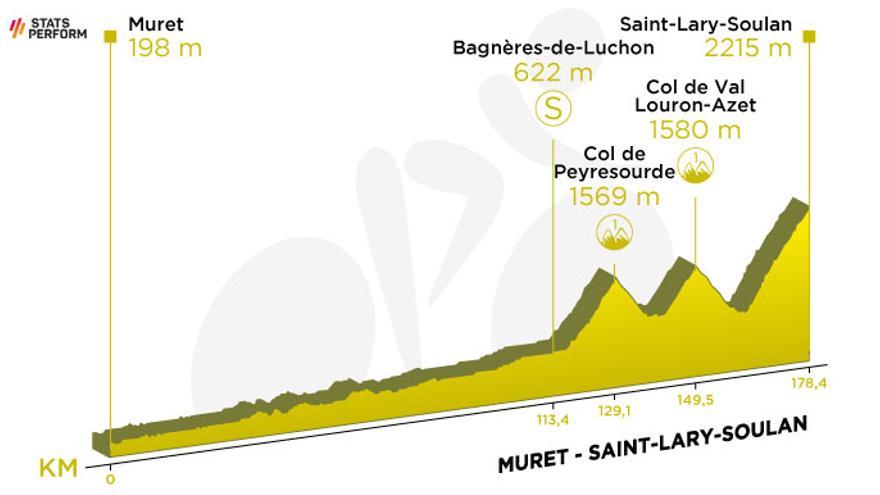 Etapa 17: Muret - Saint-Lary-Soulan. (178,4 km)