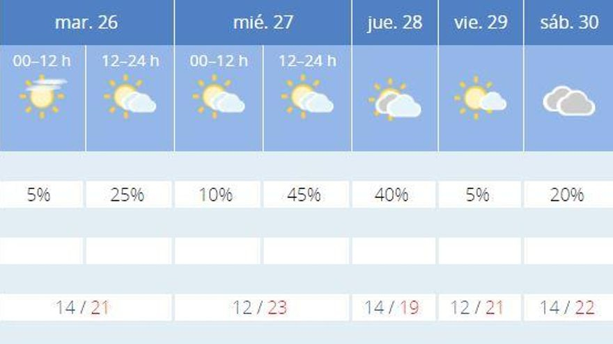 El tiempo en Valencia según la Aemet para el resto de la semana