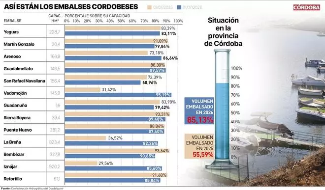 Los embalses de Iznájar y La Breña casi triplican el volumen de agua almacenada de hace un año