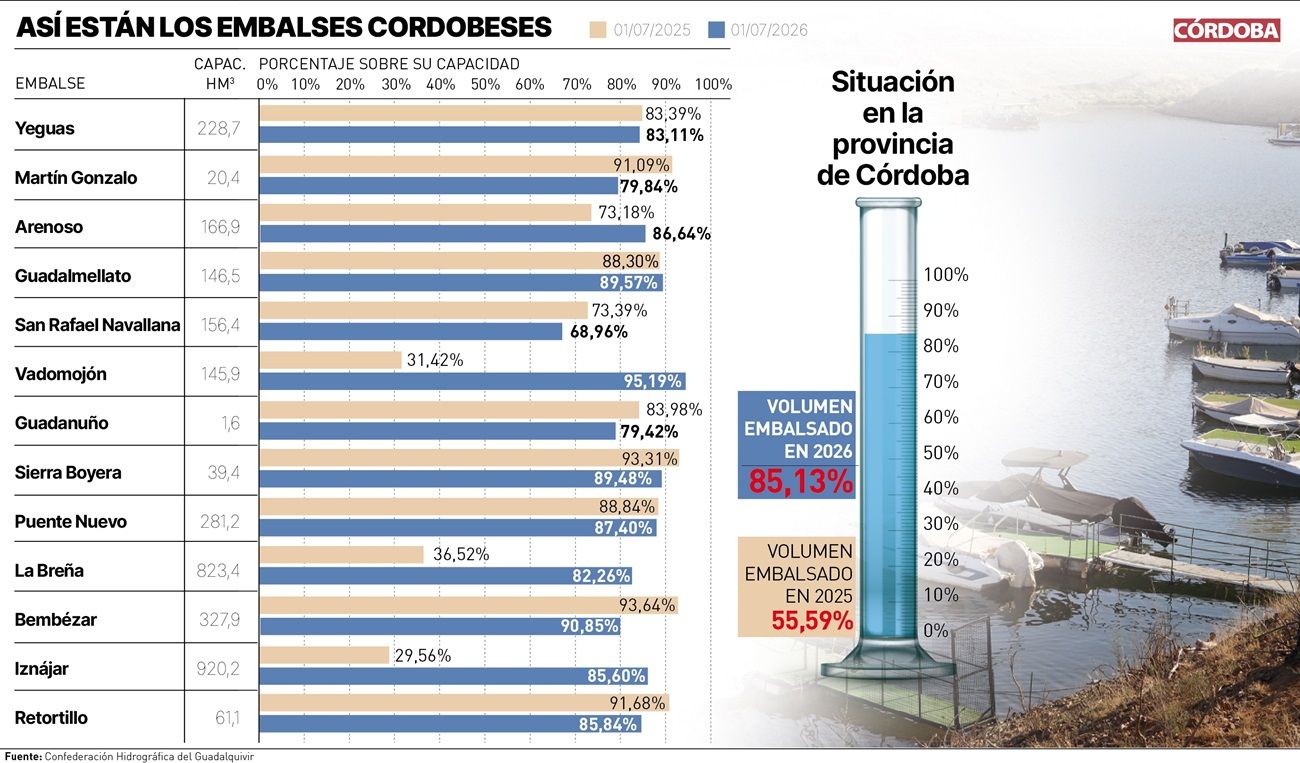 La situación de los embalses de Córdoba a primeros de julio de 2026.