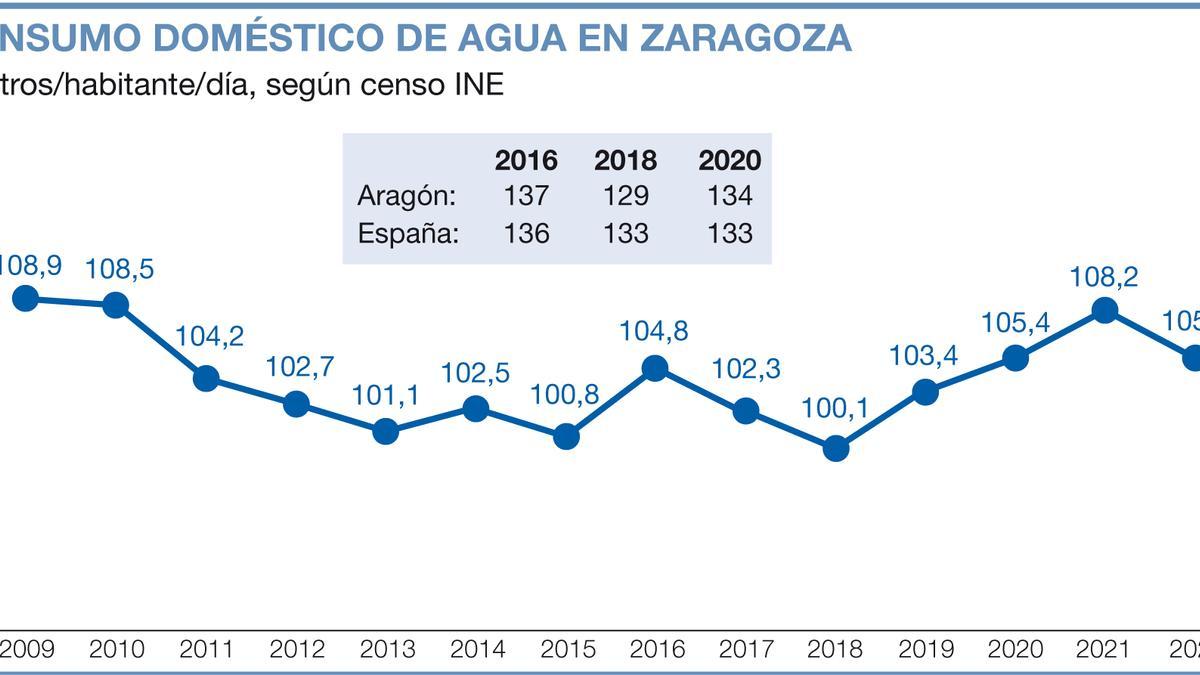 Evolución del consumo de agua doméstica en Zaragoza.