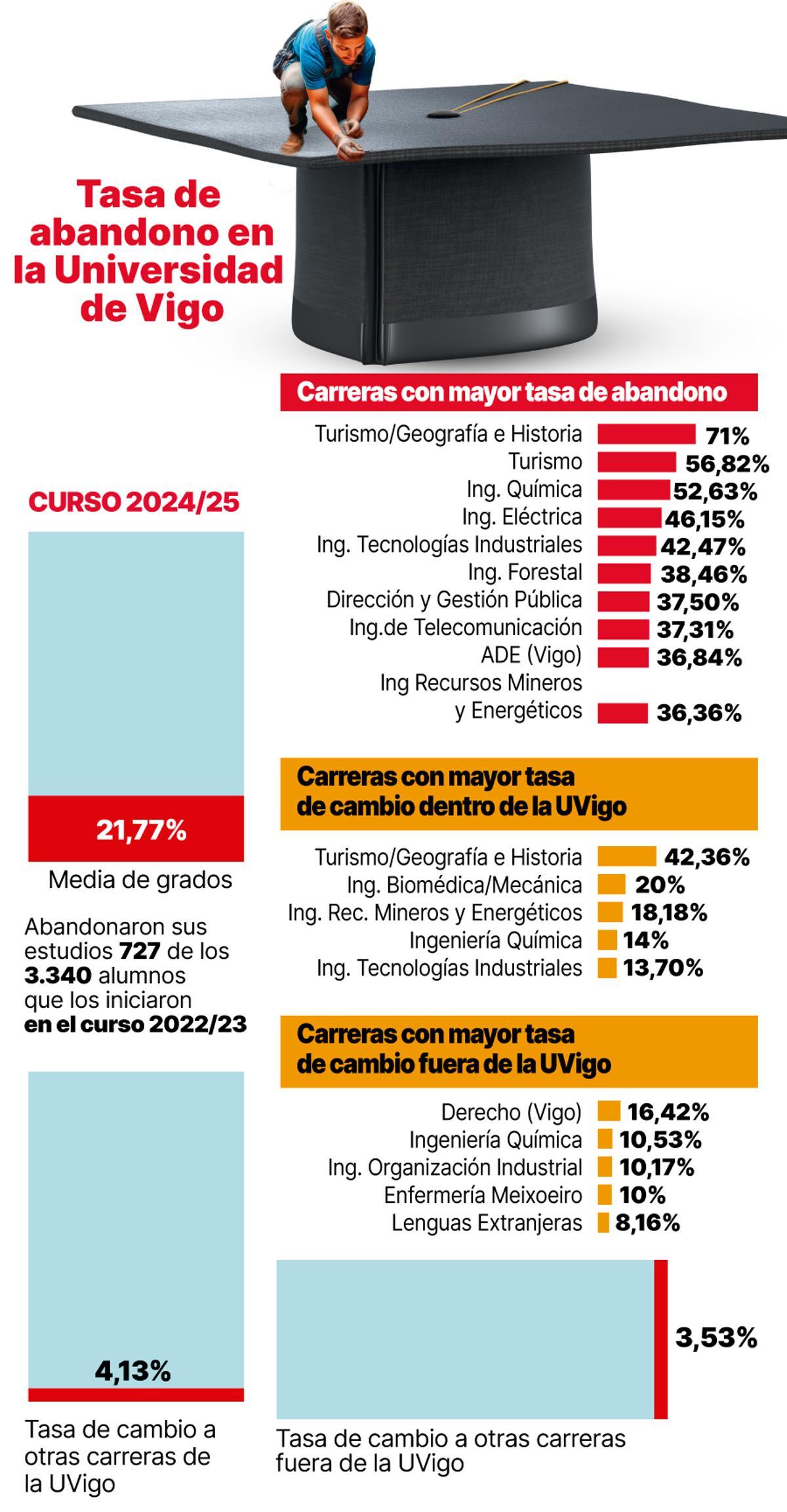 tasa de abandono de la uvigo