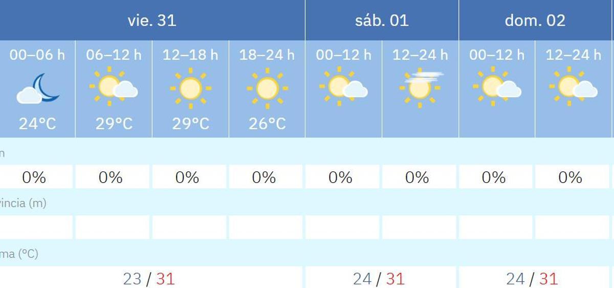 Previsión meteorológica de Aemet para los tres días del festival