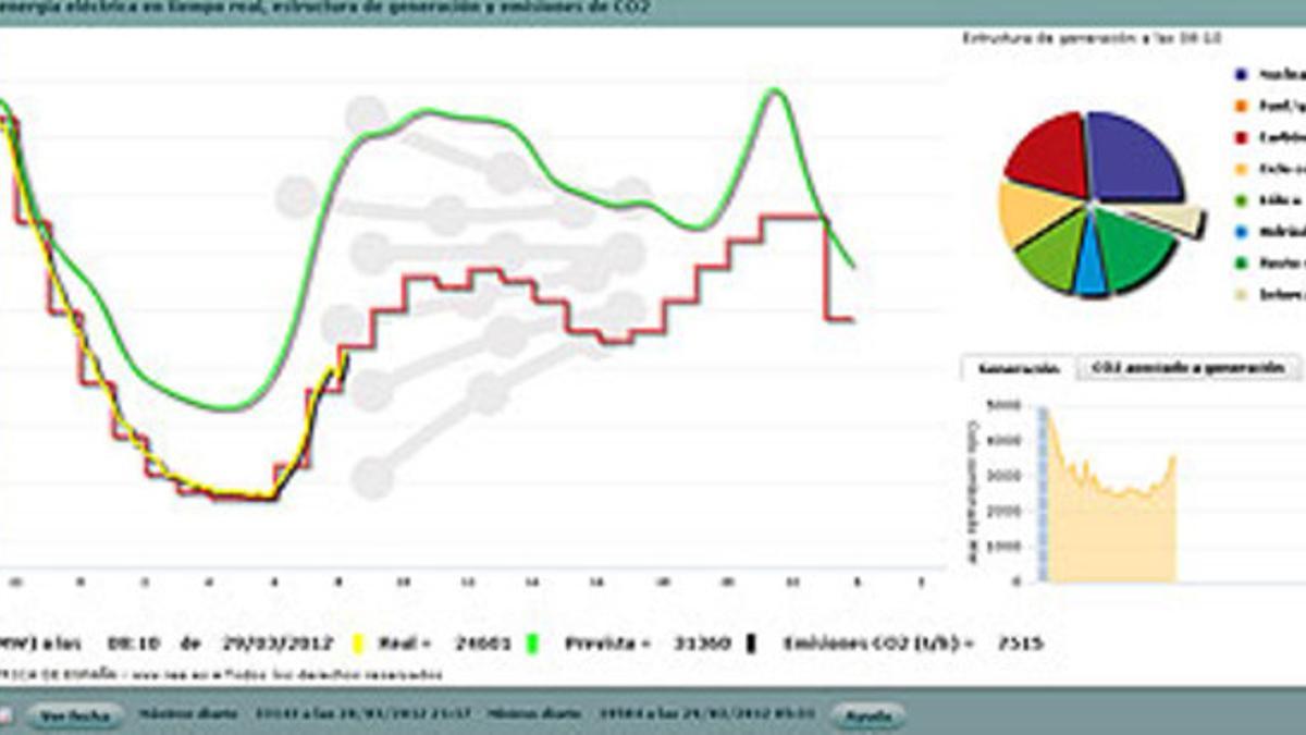 Gráfico del consumo eléctrico a las 8 de la mañana de este jueves.