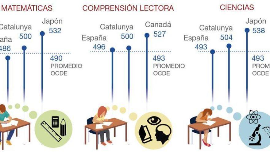 Informe PISA: la escuela española sale por fin de la mediocridad