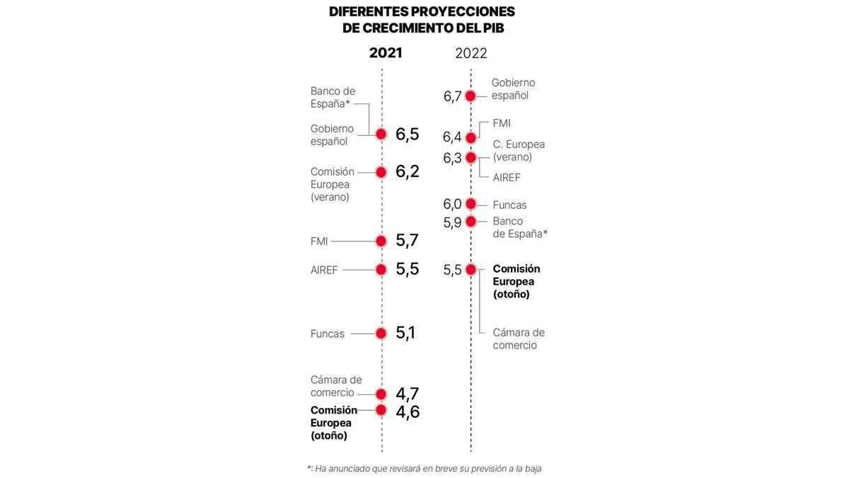 Previsiones de crecimiento.