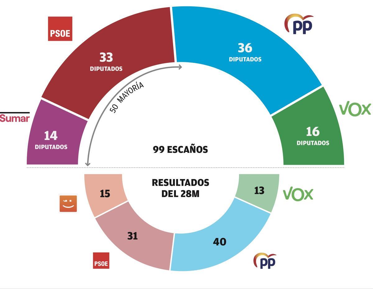 Comparativa de los resultados electoral del 28M y el 23J.