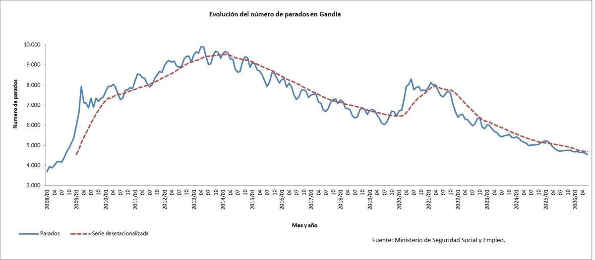 Evolución del número de parados en Gandia.