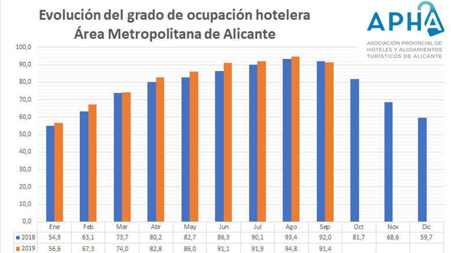 La gota fría de septiembre cortó 10 meses de crecimiento de la ocupación hotelera en Alicante
