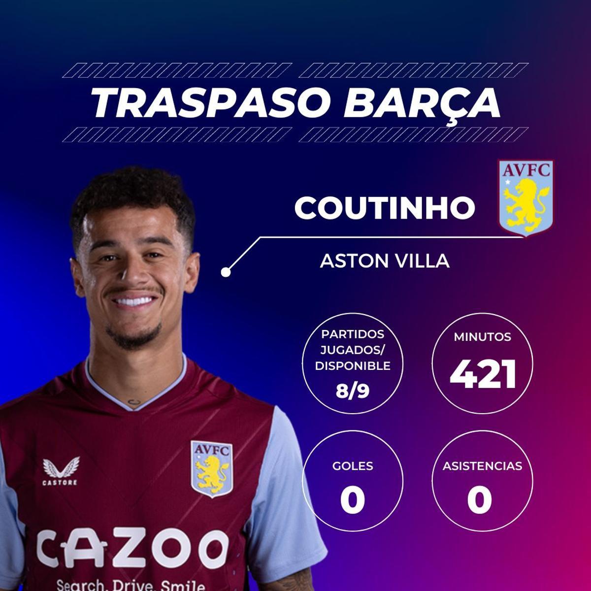 Philippe Coutinho: El brasileño convenció en su cesión al Aston Villa y el club inglés pagó 20 millones de euros para obtenerlo en propiedad. Esta campaña, no obstante, no está marcando demasiadas diferencias. No ha marcado ni asistido. Aun así, el pasado fin de semana fue el futbolista más destacado del triunfo contra el Southampton (1-0). Philippe Coutinho: El brasileño convenció en su cesión al Aston Villa y el club inglés pagó 20 millones de euros para obtenerlo en propiedad. Esta campaña, no obstante, no está marcando demasiadas diferencias. No ha marcado ni asistido. Aun así, el pasado fin de semana fue el futbolista más destacado del triunfo contra el Southampton (1-0).