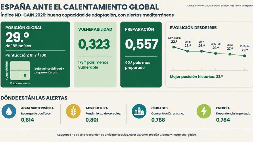España ante el calentamiento global: mejor preparada que vulnerable, pero con alertas en agua, cultivos y energía