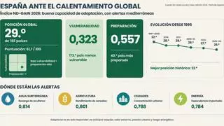 España ante el calentamiento global: mejor preparada que vulnerable, pero con alertas en agua, cultivos y energía