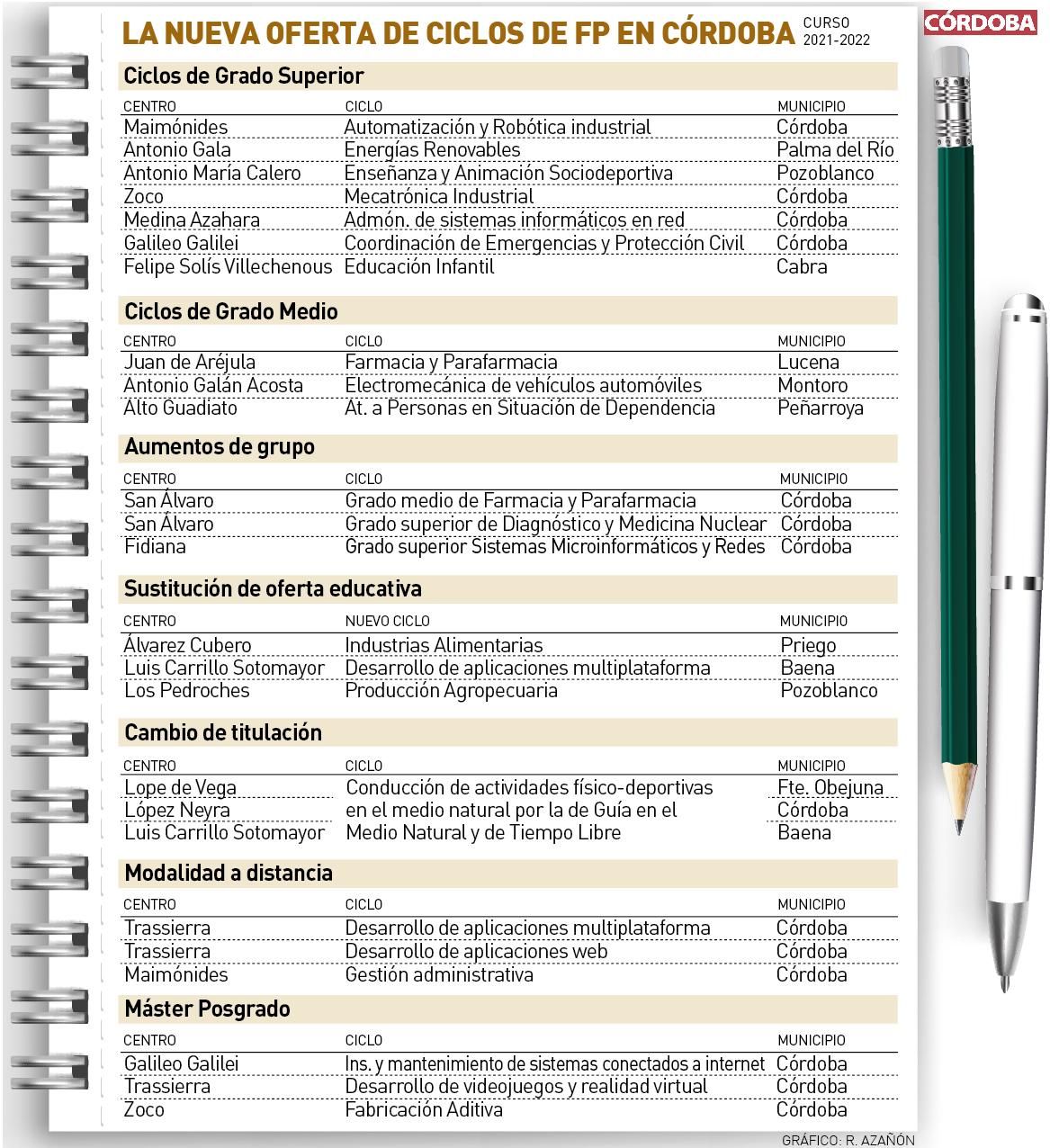 La oferta de FP aumentará el año que viene en 3 nuevos ciclos de grado  medio y 7 de grado superior - Diario Córdoba