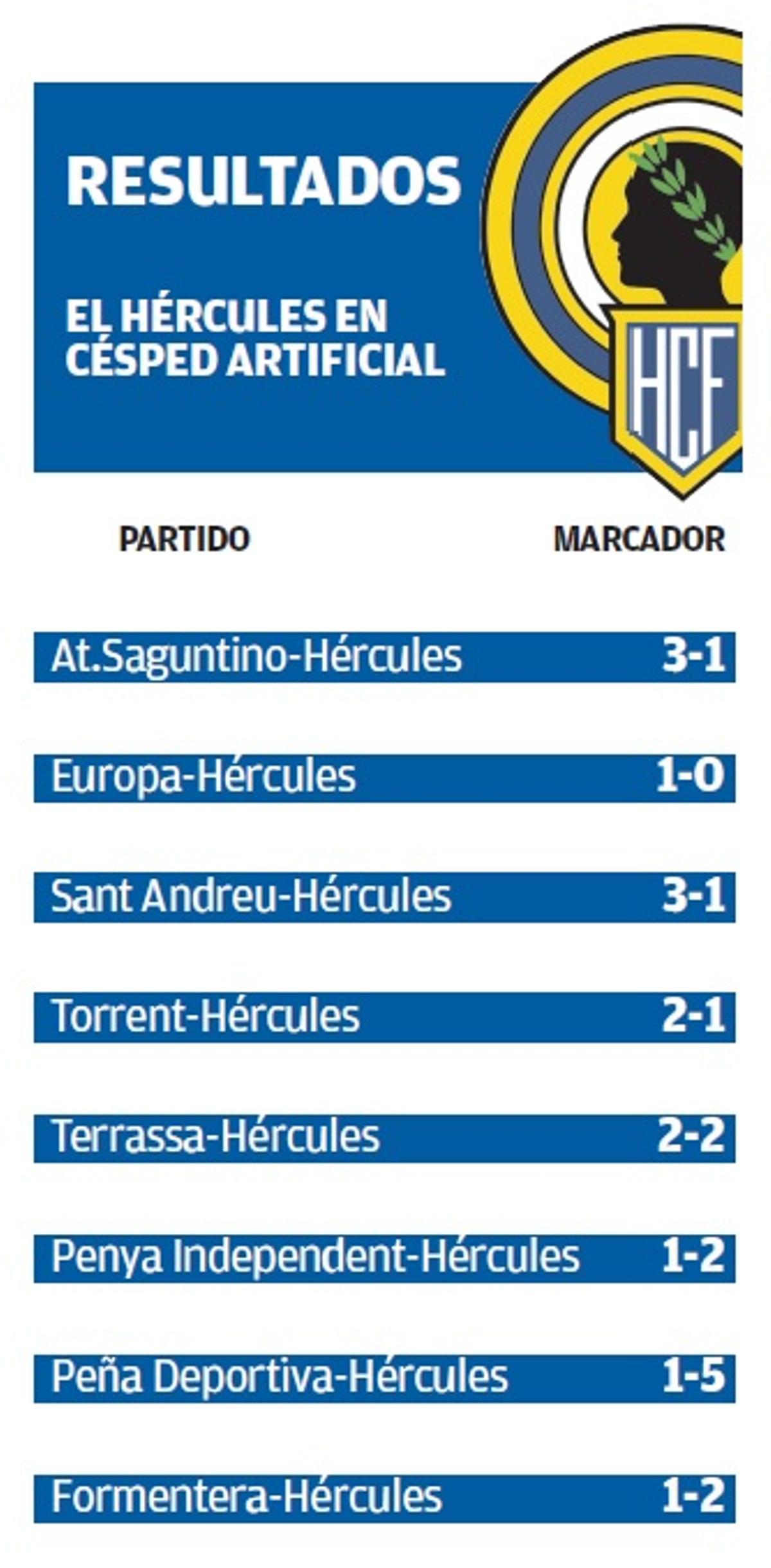 Resultados cosechados por el Hércules de Alicante lejos del José Rico Pérez esta temporada en Segunda RFEF.